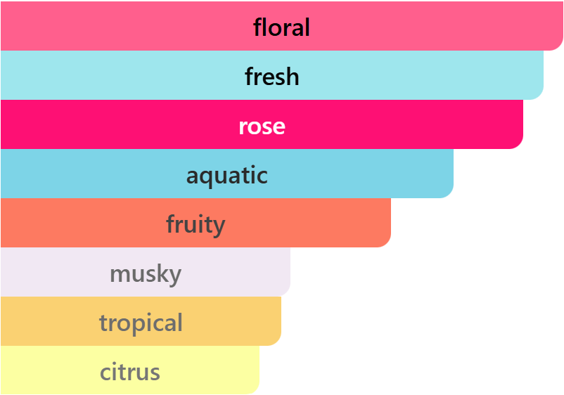 Parfums de Marly Delina La Rosée notes