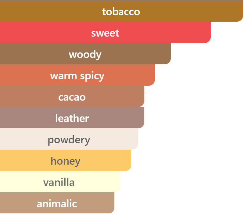 Ibraheem AlQurashi Cuban Tobacco notes